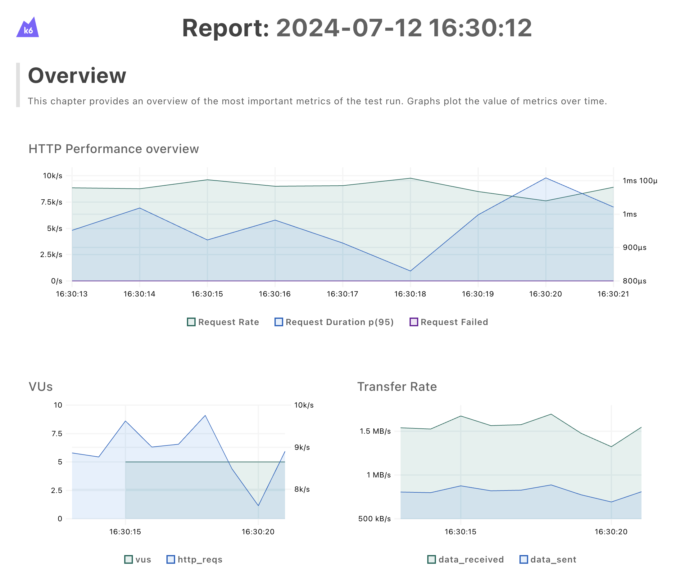 Test report