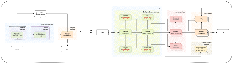 Featured image of post Spring MVC와 Mybatis 기반의 단순 아키텍처