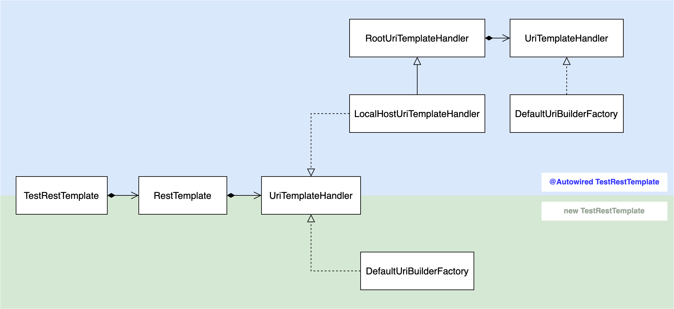 TestRestTemplate 의존성 다이어그램